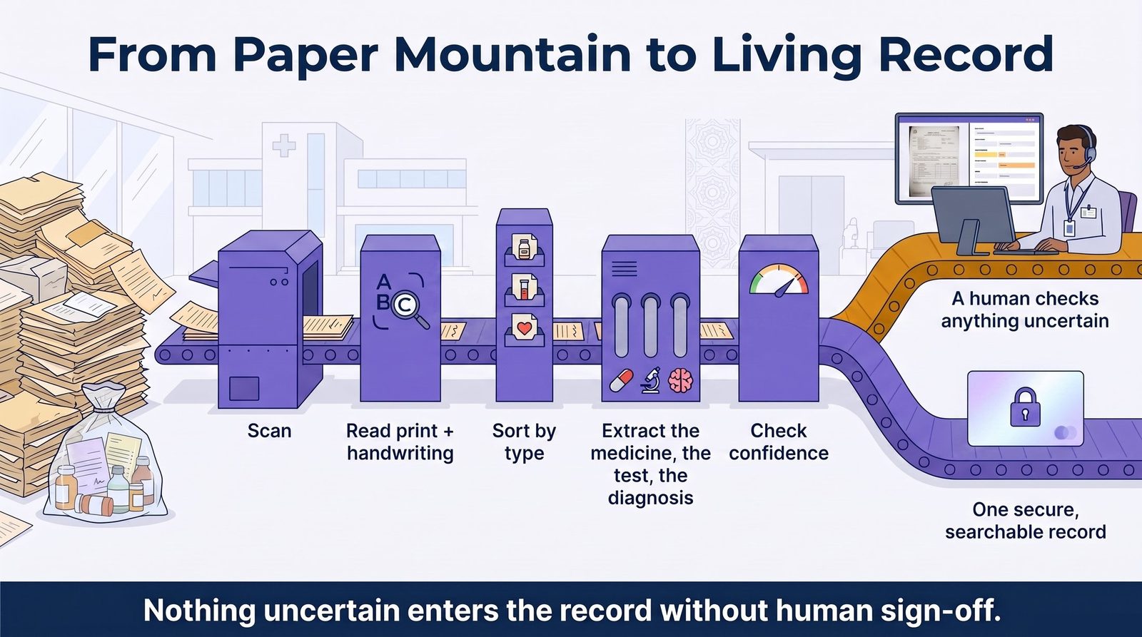 En-Xtract pipeline: a paper mountain passes through scanning, print and handwriting recognition, sorting, extraction and confidence checking into one secure searchable record, with a human reviewing anything uncertain