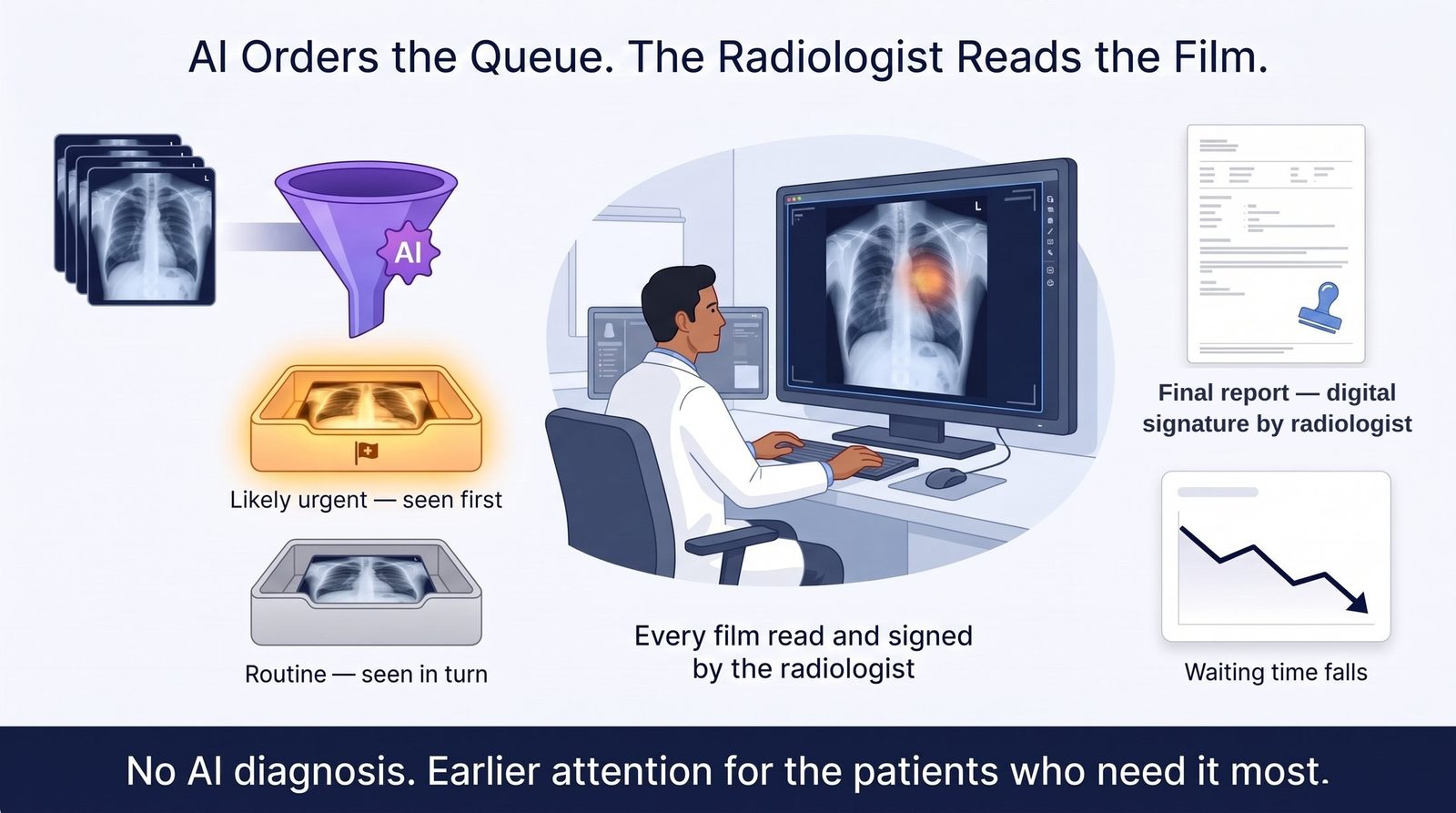 Chest X-ray triage: AI sorts studies into likely-urgent and routine queues while the radiologist reads every film at a workstation and digitally signs the final report